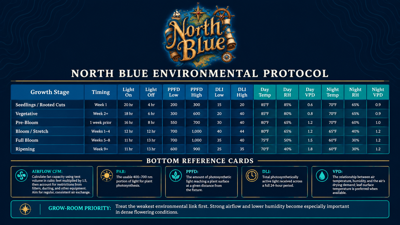North Blue Nutrients Environmentals guide